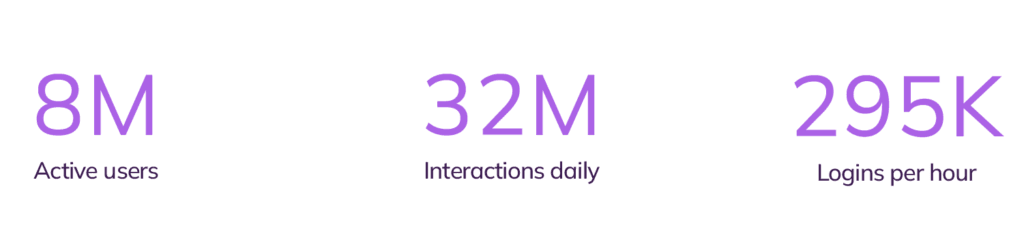 IKO key metrics: 8M active users, 32M daily interactions, 295K logins per hour