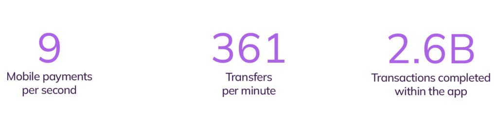 IKO payments stats: mobile payments per second, 361 transfers per minute, 2.6B transactions completed within the app.