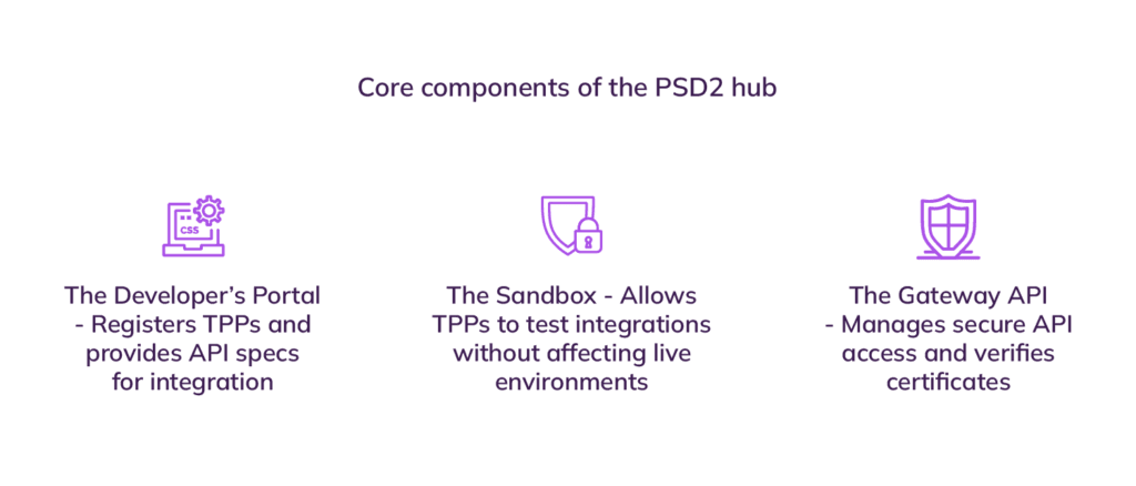 The components of psd2 hub - The Developer’s Portal,
The Sandbox,
The Gateway API