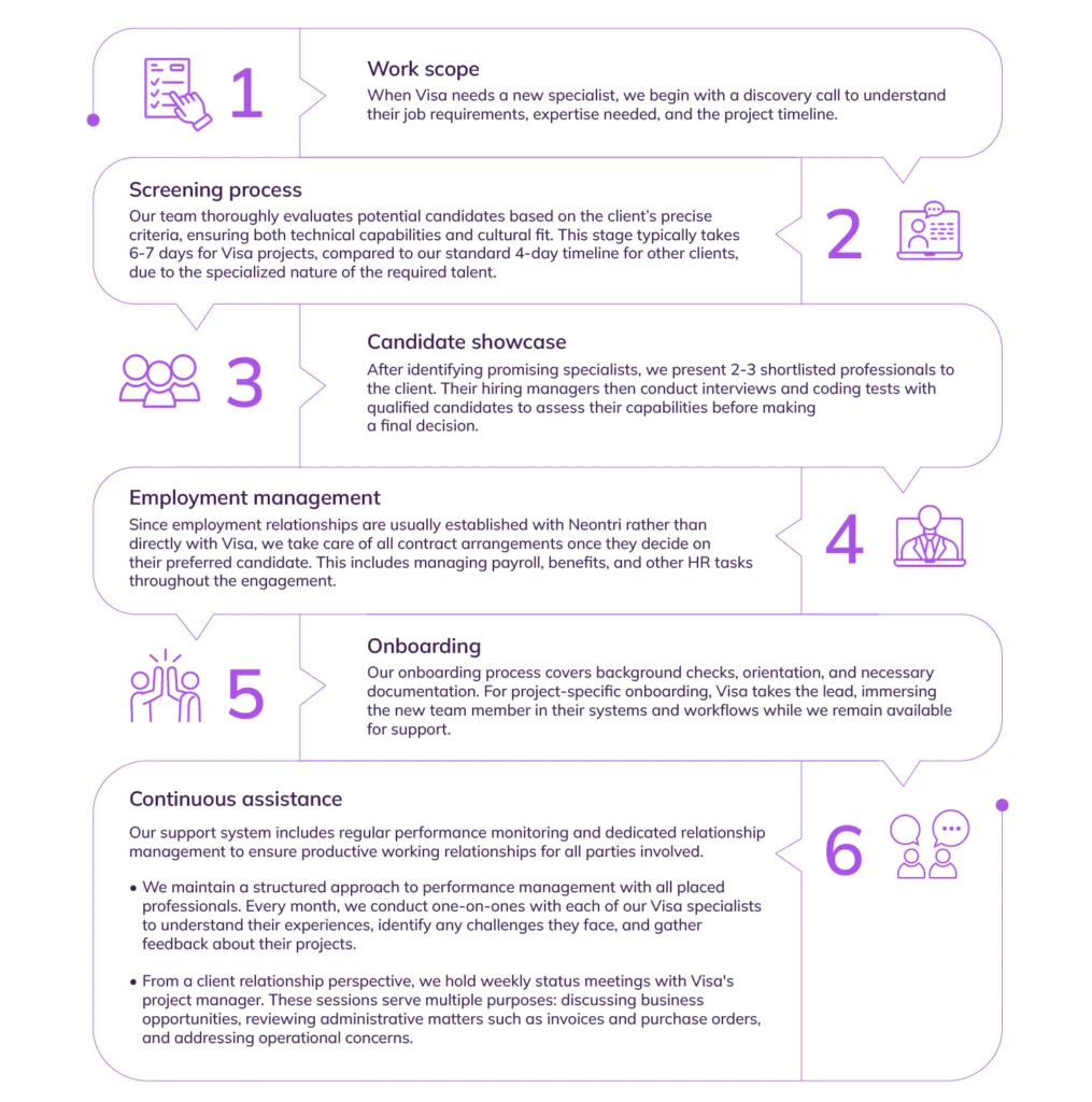 Stages of cooperation process with Visa