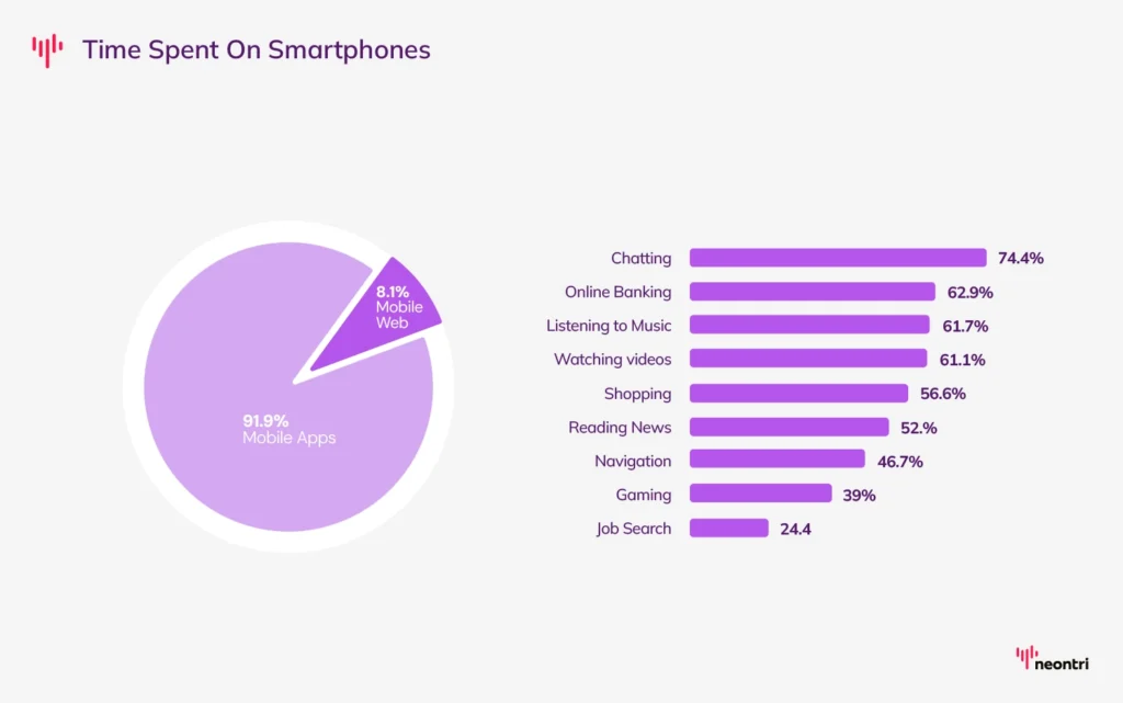 Time users pend on their mobile devices