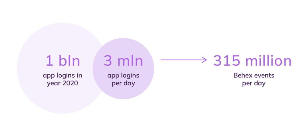 Behex in numbers: 1 bln app logins in 2020, 3 mln app logins per day adds up to 315 million Behex events per day