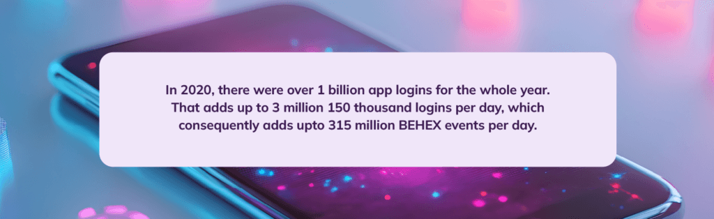 Description of the Behex solution in numbers: In 2020, there were over 1 billion app logins for the whole year. That adds up to 3 million 150 thousand logins per day, which consequently adds up to 315 million BEHEX events per day.