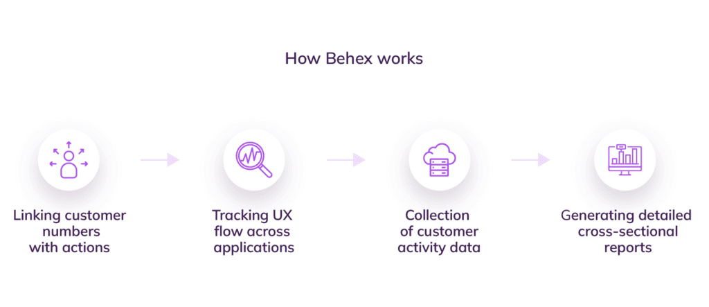 Explanation of how Behex works. First, linking customer numbers with actions then tracking UX flow across applications then collection of customer activity data and generating detailed cross-sectional report