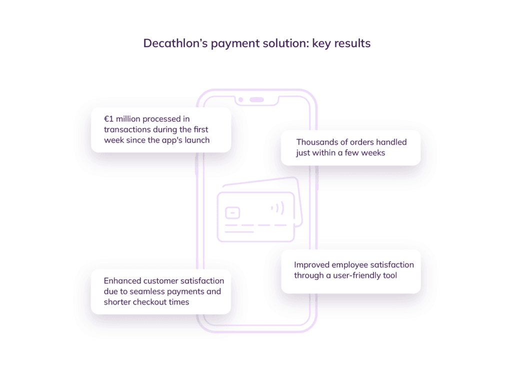 Graphic showing key results of Decathlon's omnichannel payment solution