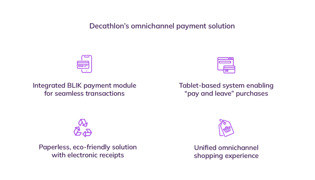 Graphic showing Decathlon's solution- a BLIK payment module, new Android screens to support this module, and seamless integration with the client's environment