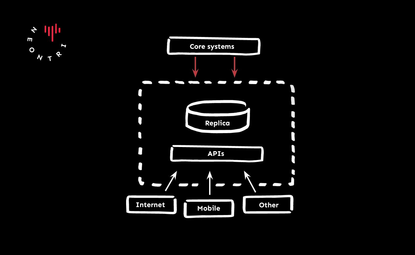 Core systems and a replica