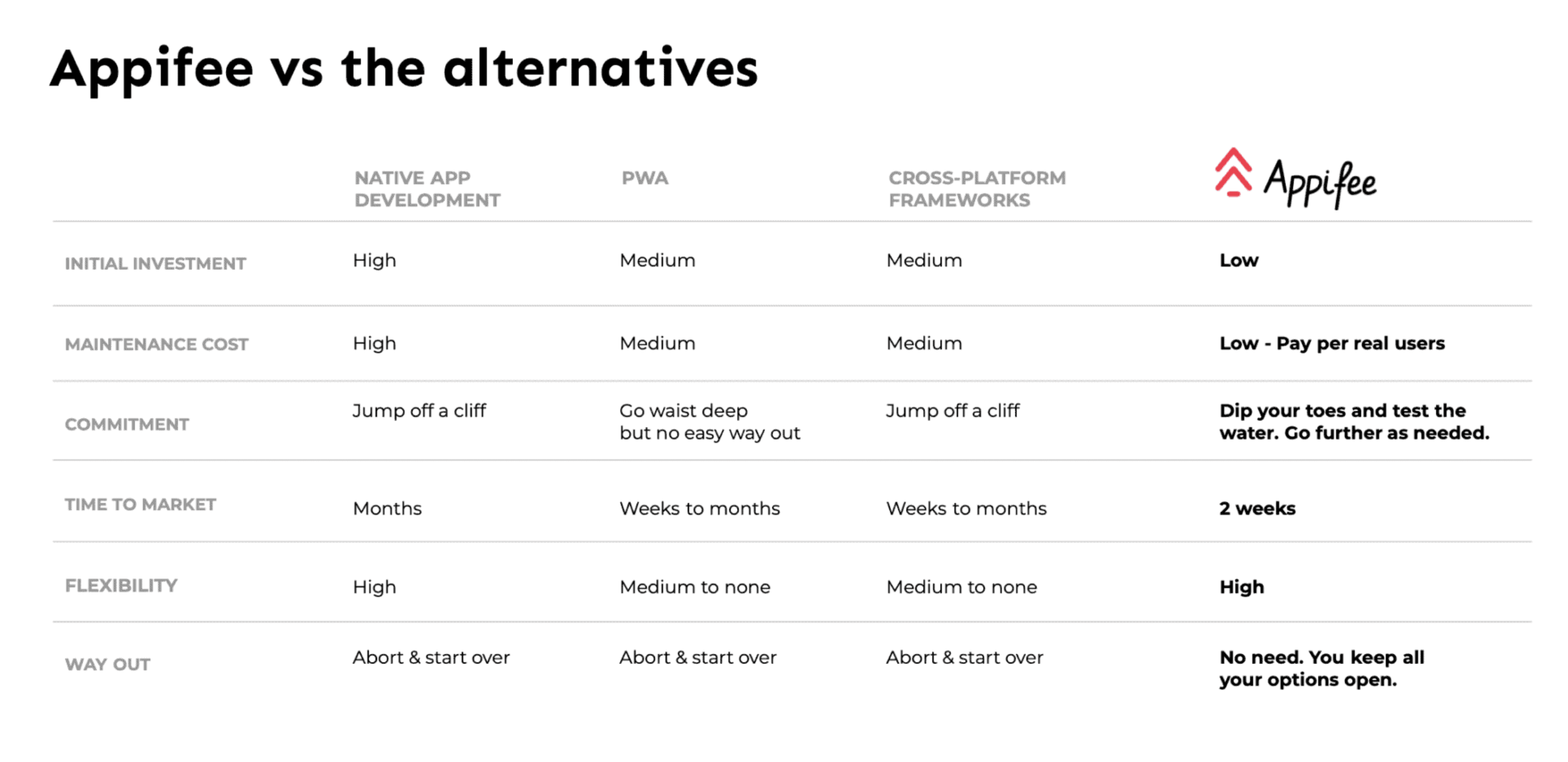 Alternative apps and Appifee
