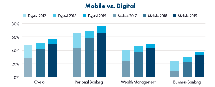 Users of mobile and digital banking