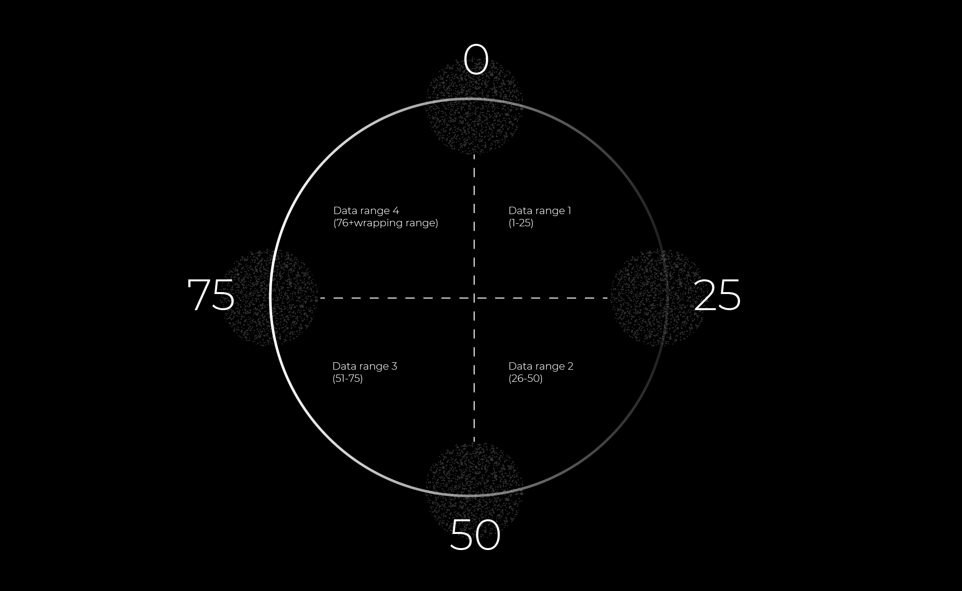 A circle with numbers