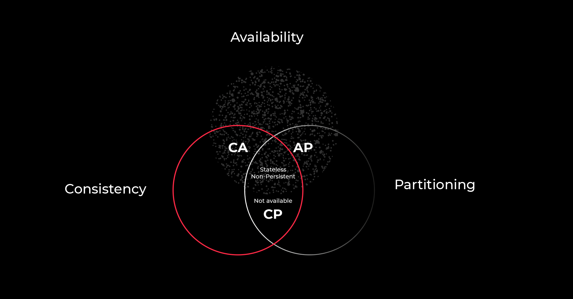 Availability illustration