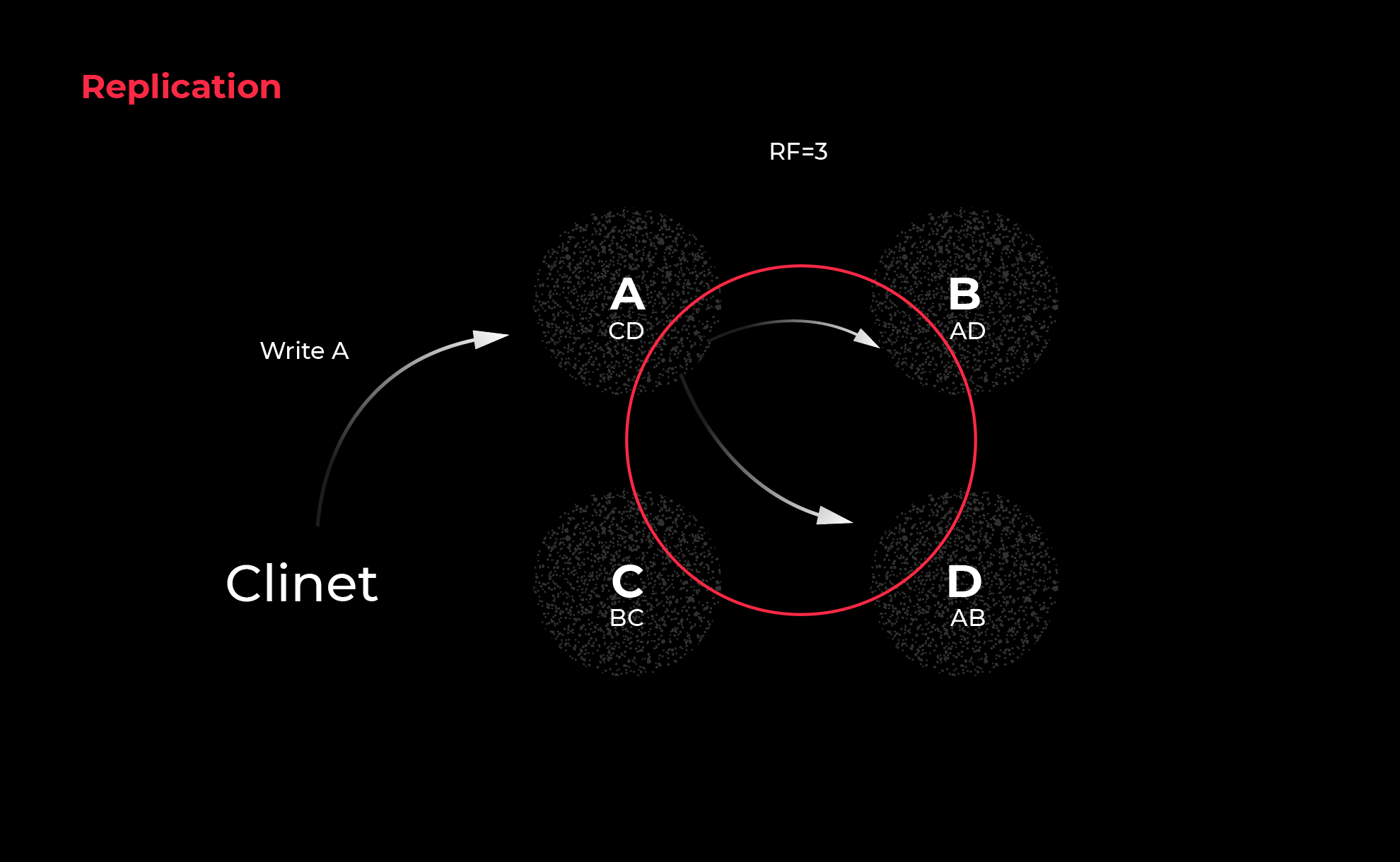 A replication scheme