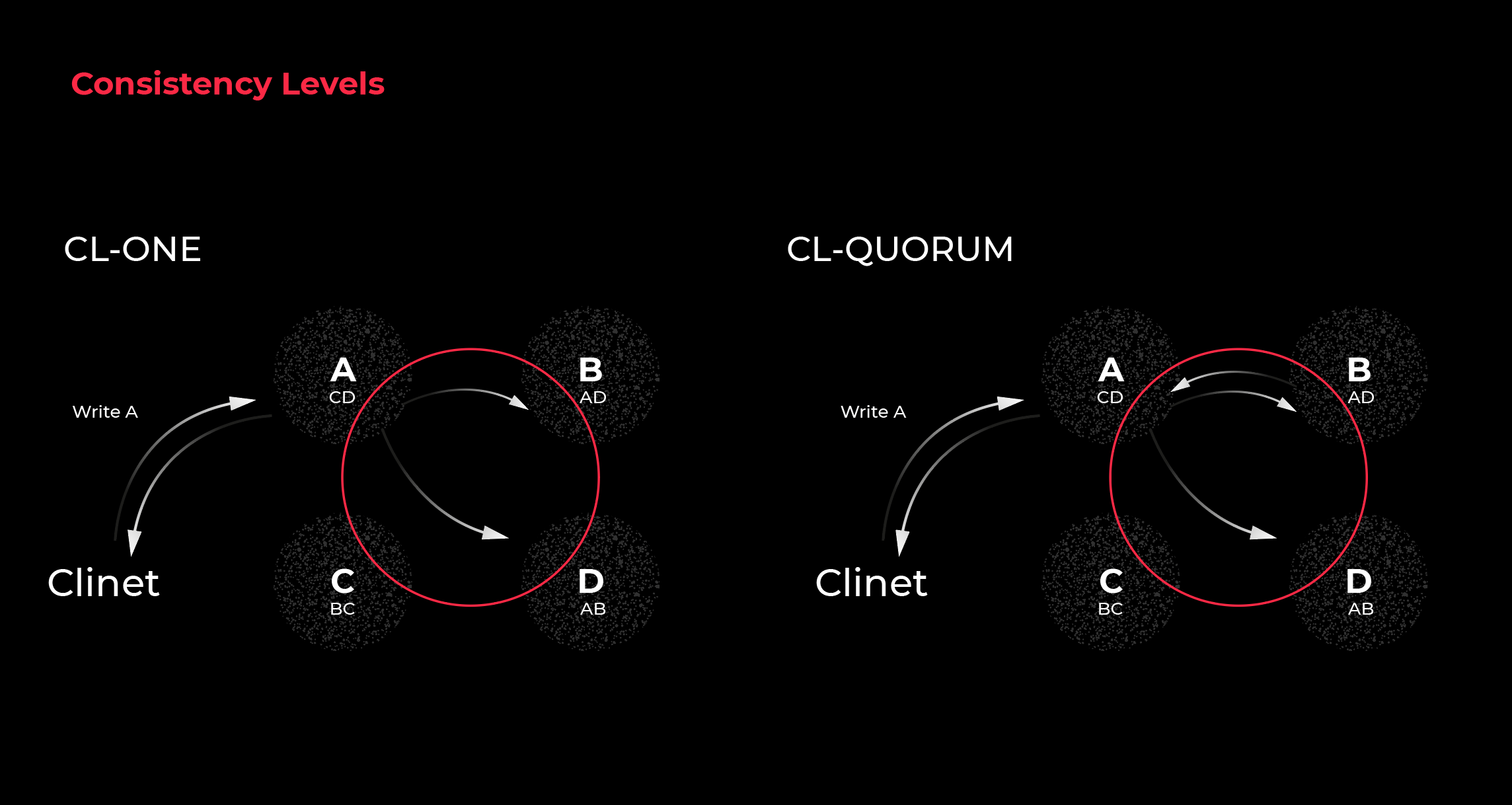 Explanation of CL One and CL Quorum