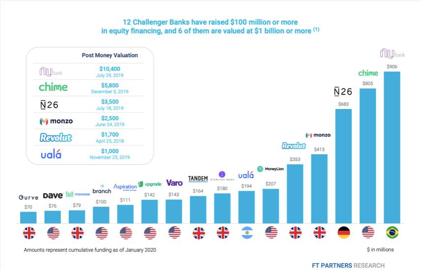 Numbers on raised funds by banks