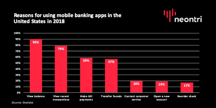 Reasons why US users use mobile apps in banking