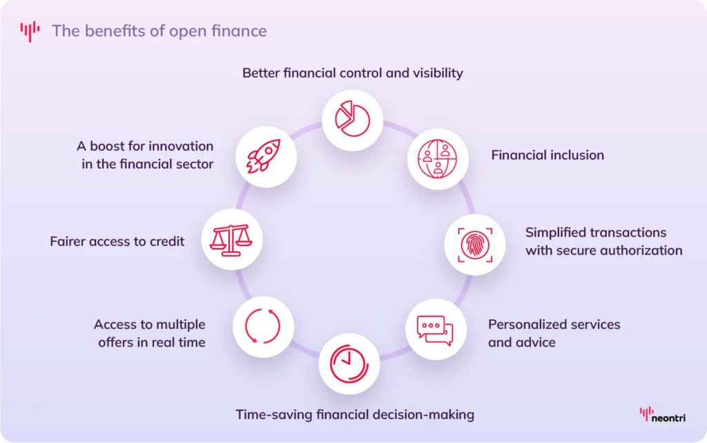 The benefits of open finance
 #1: Better financial control and visibility, #2: Financial inclusion, #3: Simplified transactions with secure authorization, #4: Personalized services and advice, #5: Time-saving financial decision-making, #6: Access to multiple offers in real time, #7: Fairer access to credit, #8: A boost for innovation in the financial sector