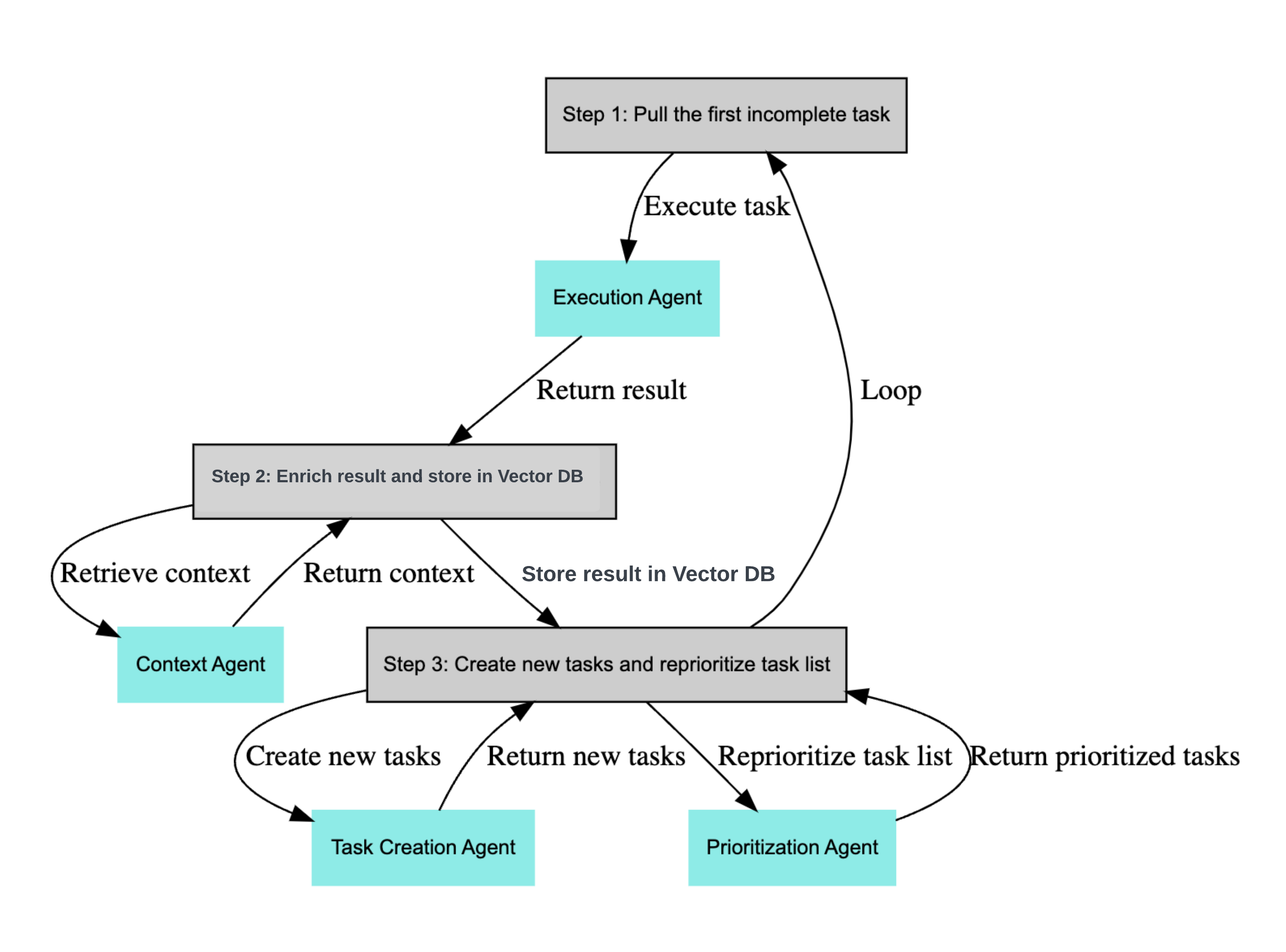 A process related to AI agents