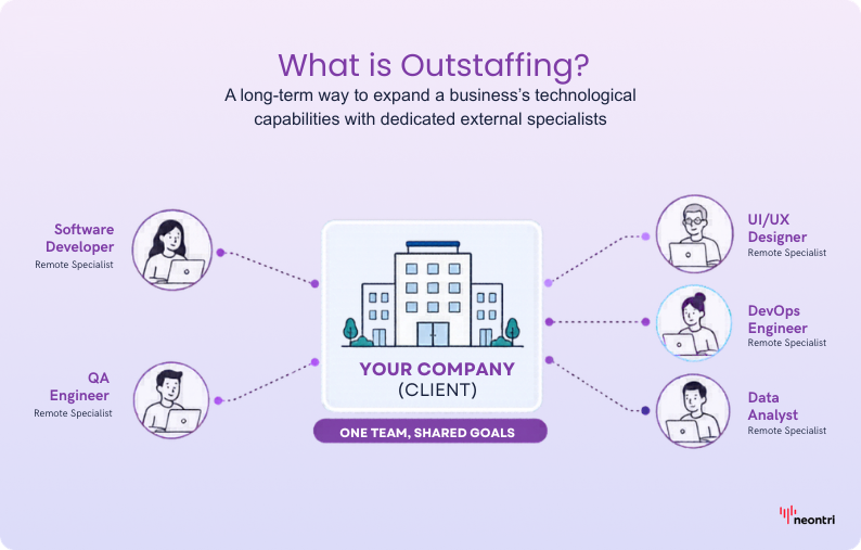 Diagram explaining outstaffing as a long-term way to expand a company’s tech capabilities with dedicated remote specialists working as one team toward shared goals.