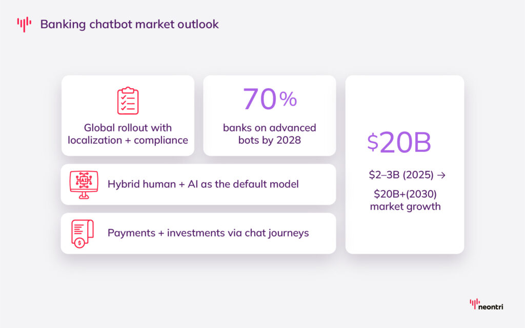 The outlook of banking chatbot market