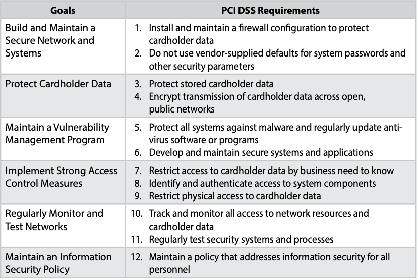 Goals and PCI DSS requirements