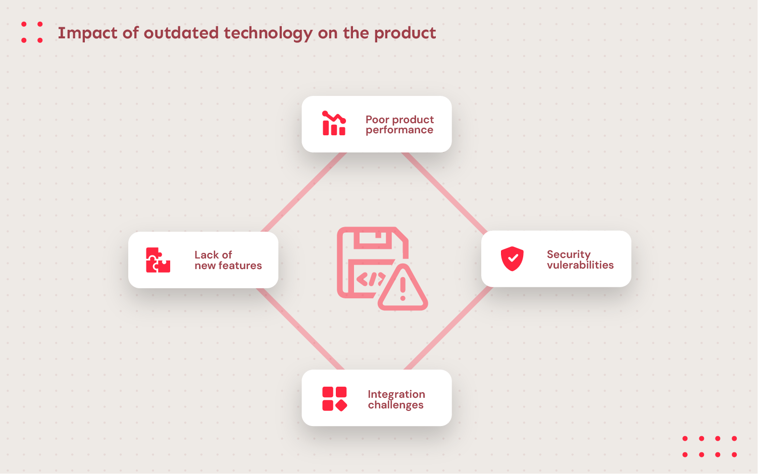 Impact of outdated technology on the product