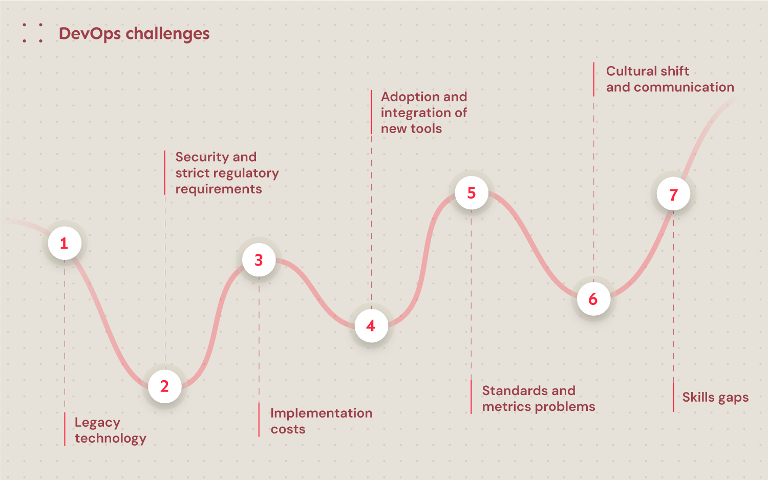 DevOps challenges in banking