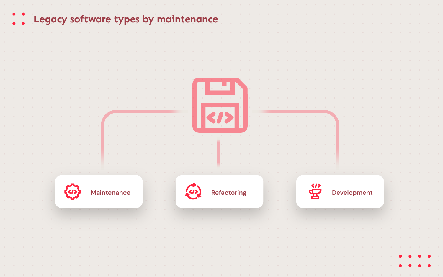 Legacy software types by maintenance