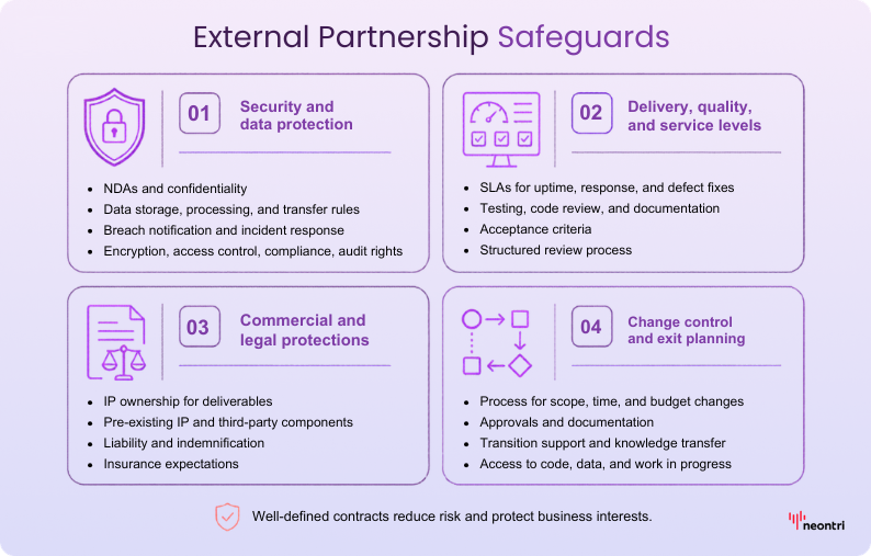 Slide on external partnership safeguards, covering contract protections for security, delivery quality, legal terms, change control, and exit planning.