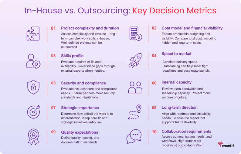 Slide comparing in-house vs. outsourcing decision metrics, including complexity, cost, skills, speed, security, capacity, strategy, scalability, quality, and collaboration needs.