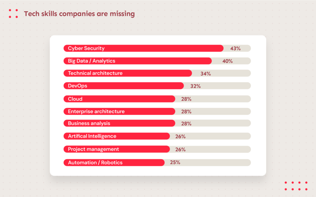 Nearshore software team benefits: Closing the skills gap