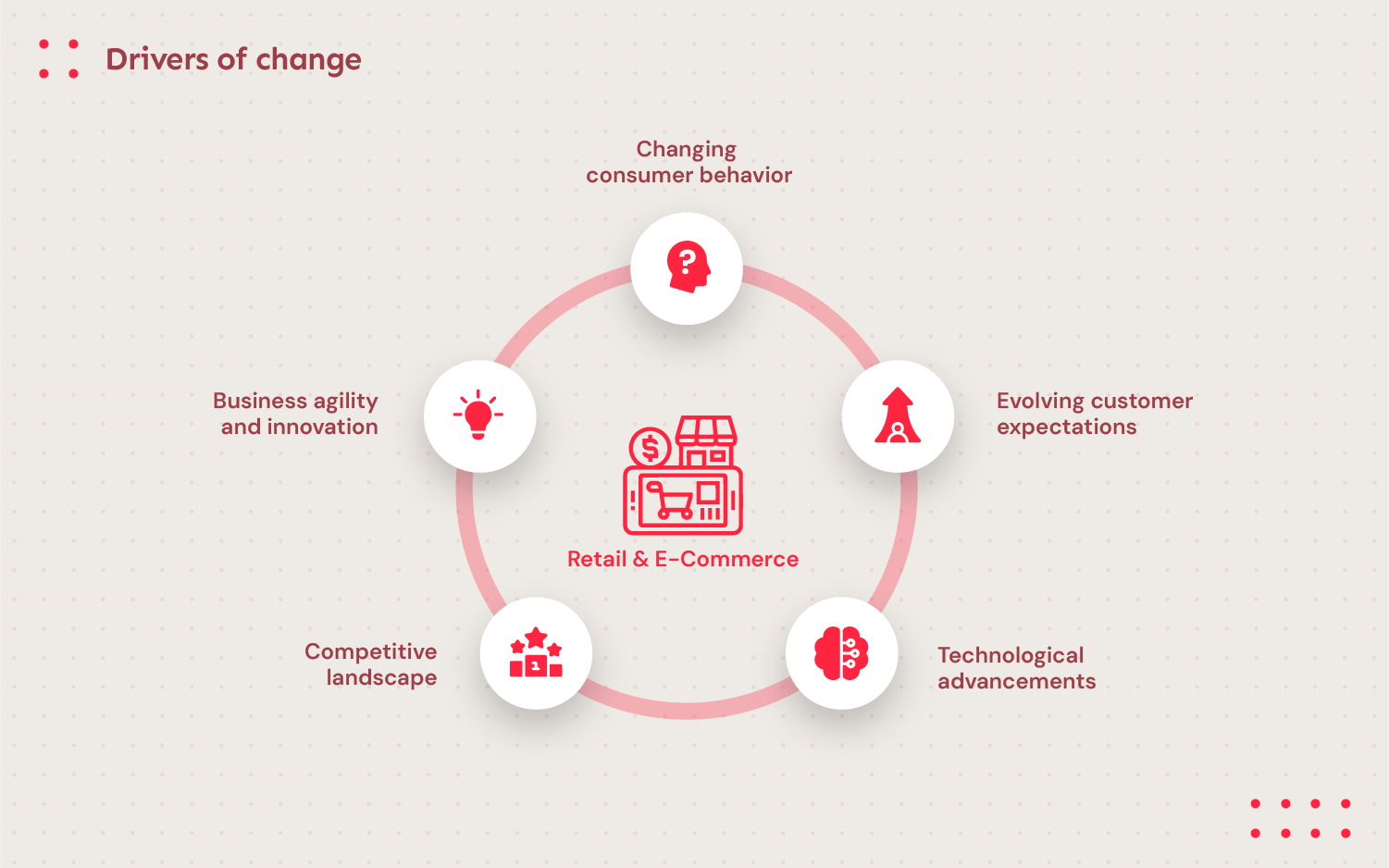 driver of change and digital transformation in retail