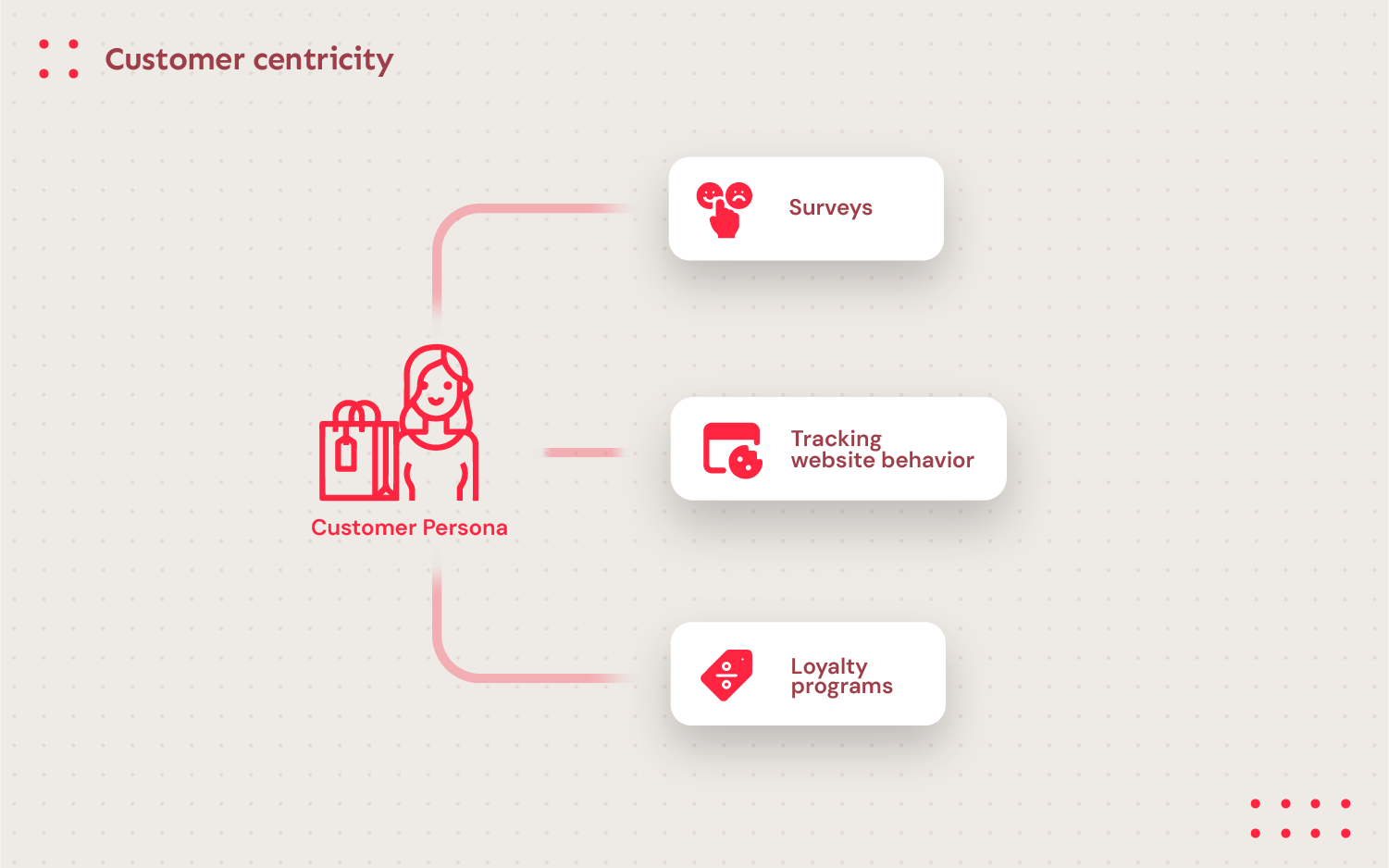 customer centricity and digital transformation in retail