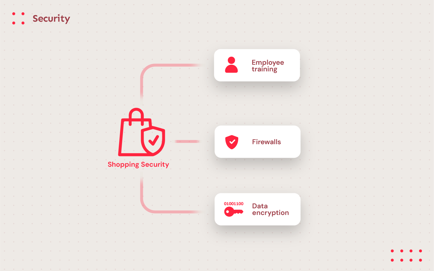 security and digital transformation in retail