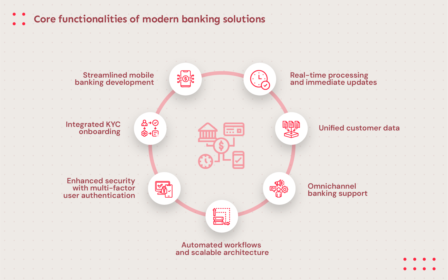 core functionalities of modern banking solutions