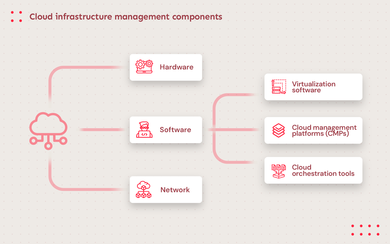 Cloud infrastructure management components, hardware, software, , network, Virtualization software, Cloud management platforms, Cloud orchestration tools