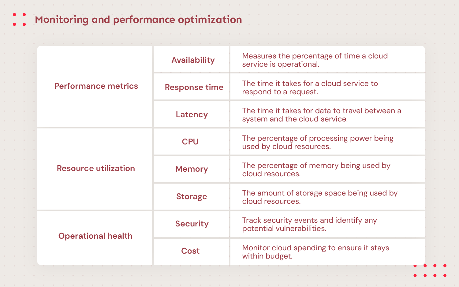 Table with Performance metrics Availability Measures the percentage of time a cloud service is operational. Response time The time it takes for a cloud service to respond to a request. Latency The time it takes for data to travel between a system and the cloud service. Resource utilization CPU The percentage of processing power being used by cloud resources. Memory The percentage of memory being used by cloud resources. Storage The amount of storage space being used by cloud resources. Operational health Security Track security events and identify any potential vulnerabilities. Cost Monitor cloud spending to ensure it stays within budget.
