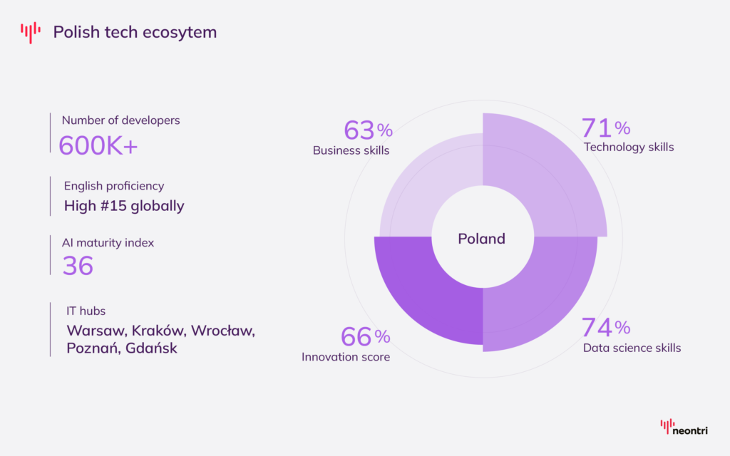 Infographic showing Polish tech ecosystem stats