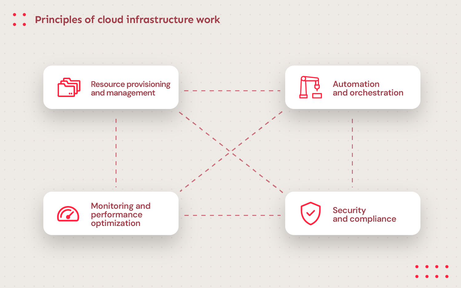 graphics of Principles of cloud infrastructure work, Resource provisioning and management, Automation and orchestration, Monitoring and performance optimization, Security and compliance