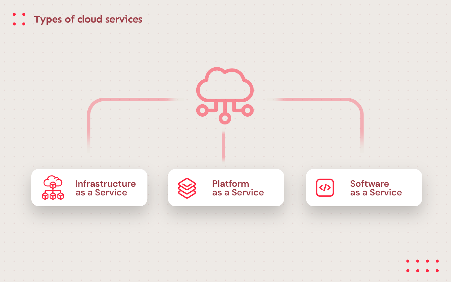 Types of cloud services