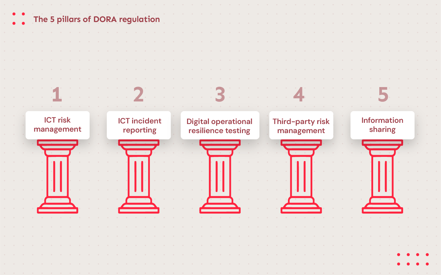 The five pillars DORA