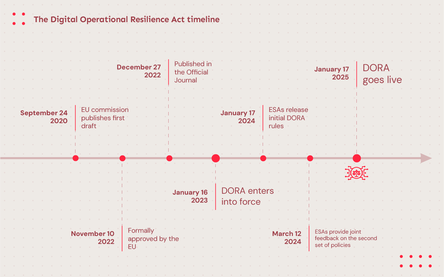 The timeline showing stages of DORA implementation and when it will go live