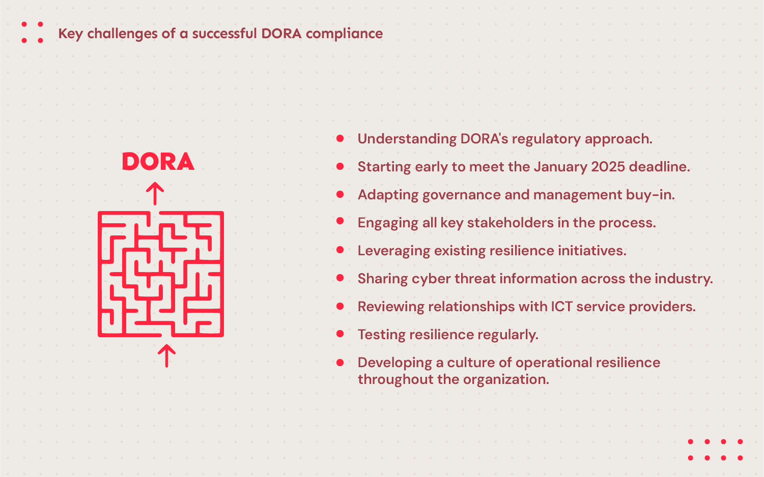 A list of challenges that financial institutions might face when complying with DORA