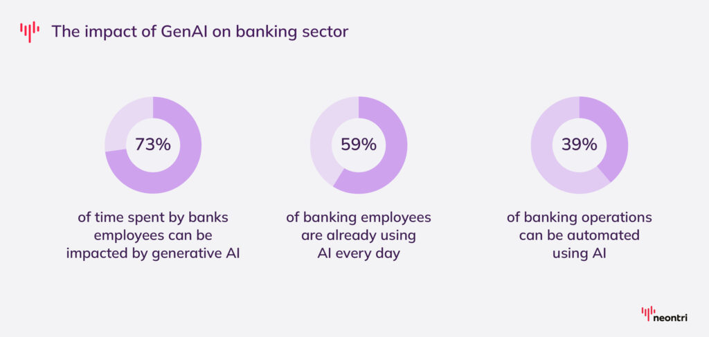 GenAI in banking: Adoption rates