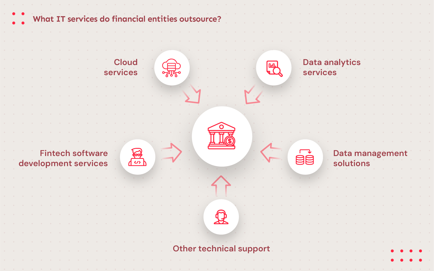 A graphic showing the typical services financial entities outsource