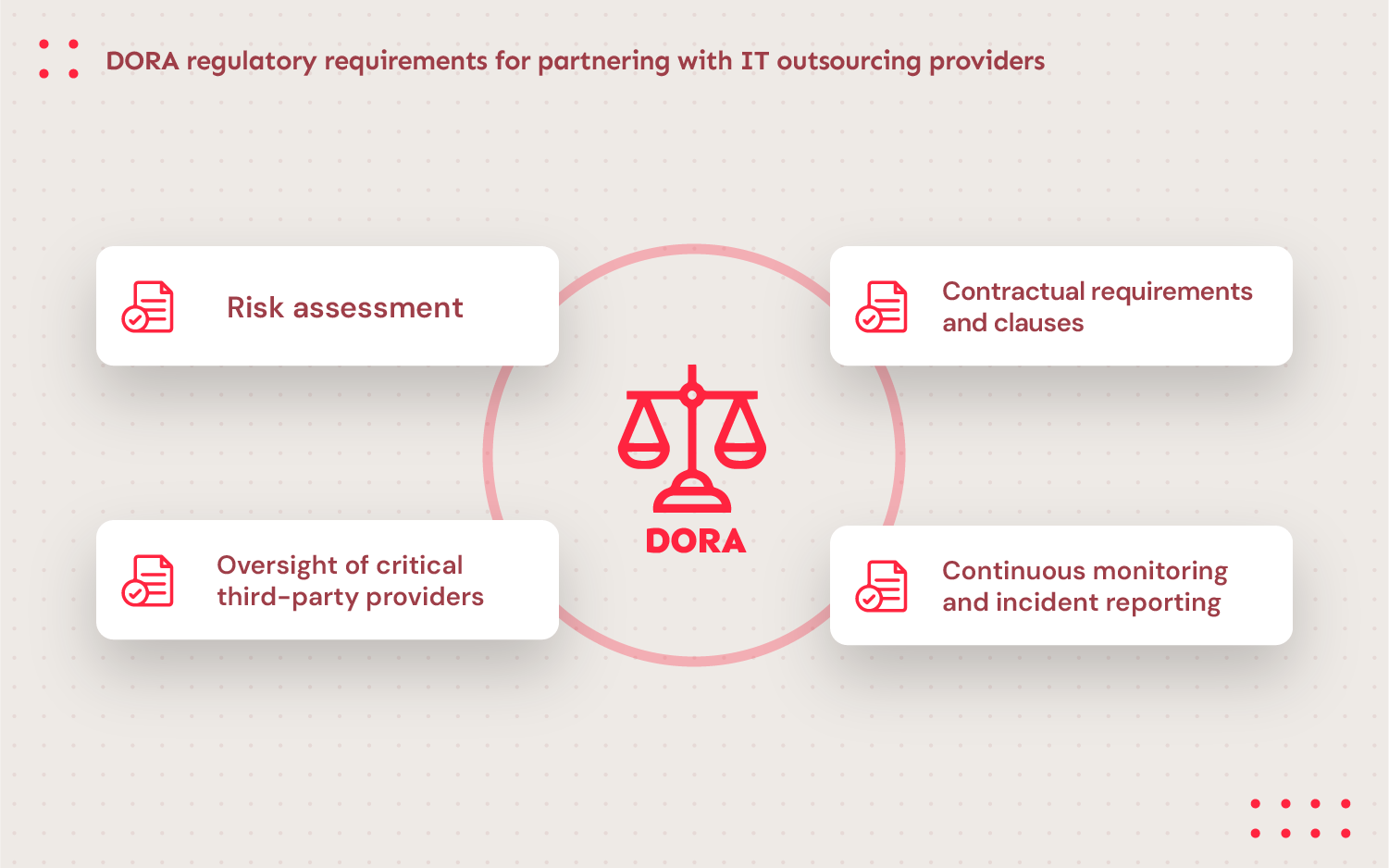 A graphic showing regulatory requirements of DORA for partnering with IT outsourcing providers.
