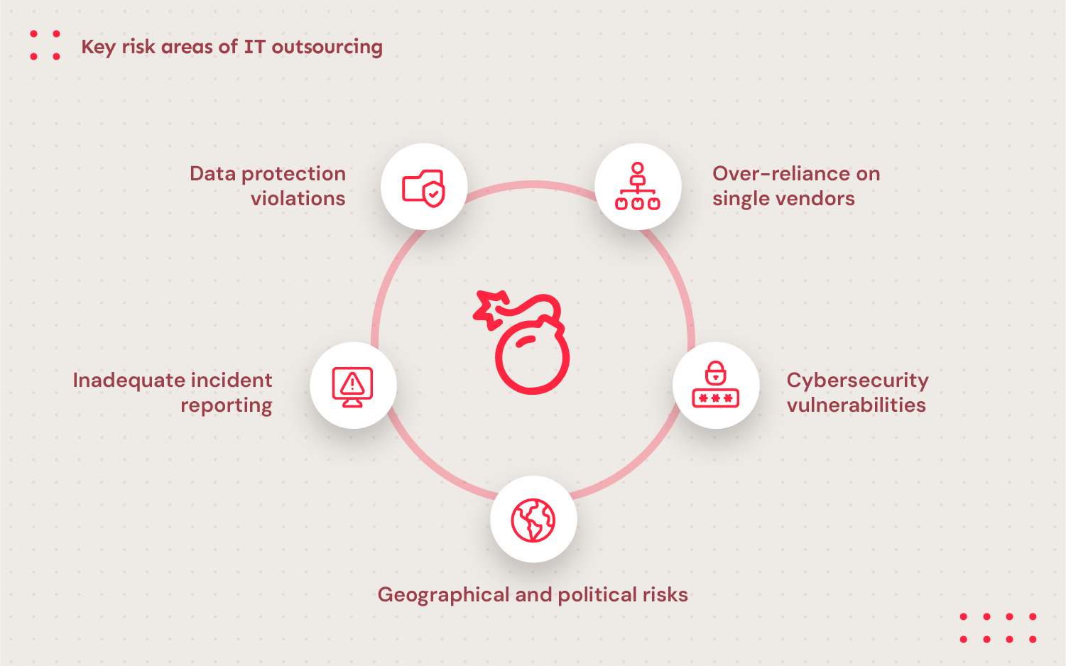 A graphic showing key risk areas of IT outsourcing: data protection violations, geographical risks, over-reliance on single vendors, cybersecurity vulnerabilities, inadequate incident reporting