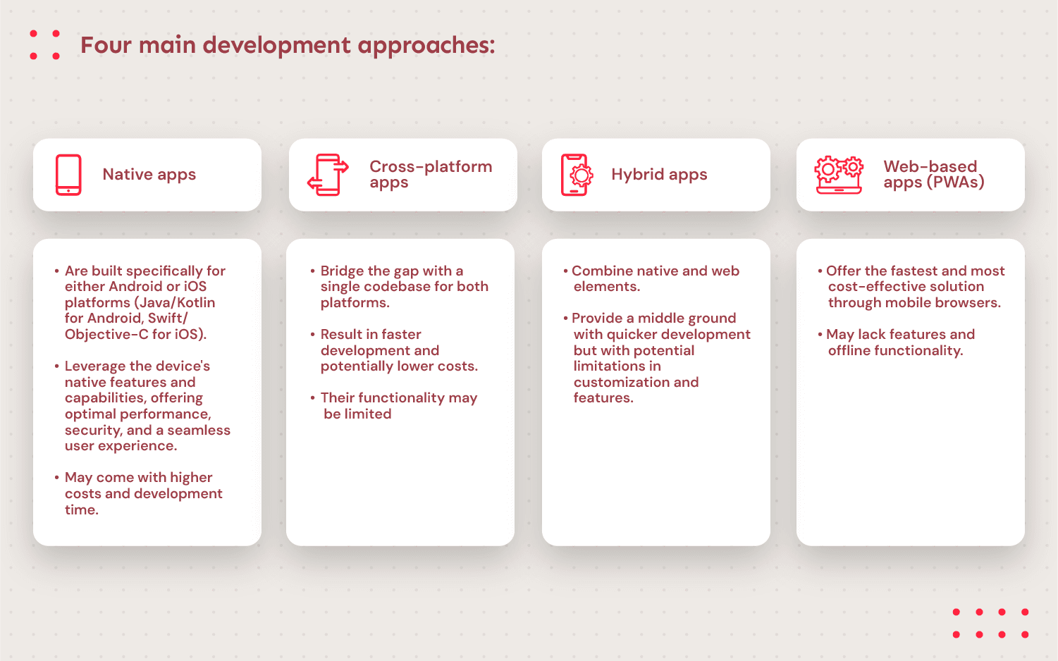 graphics with four main development approaches: native apps which Are built specifically for either Android or iOS platforms (Java/Kotlin for Android, Swift/Objective-C for iOS). Leverage the device's native features and capabilities, offering optimal performance, security, and a seamless user experience. May come with higher costs and development time. , cross-platform apps which Bridge the gap with a single codebase for both platforms. Result in faster development and potentially lower costs. Their functionality may be limited. , hybrid apps, which Combine native and web elements. Provide a middle ground with quicker development but with potential limitations in customization and features. , web-based apps which Offer the fastest and most cost-effective solution through mobile browsers. May lack features and offline functionality.