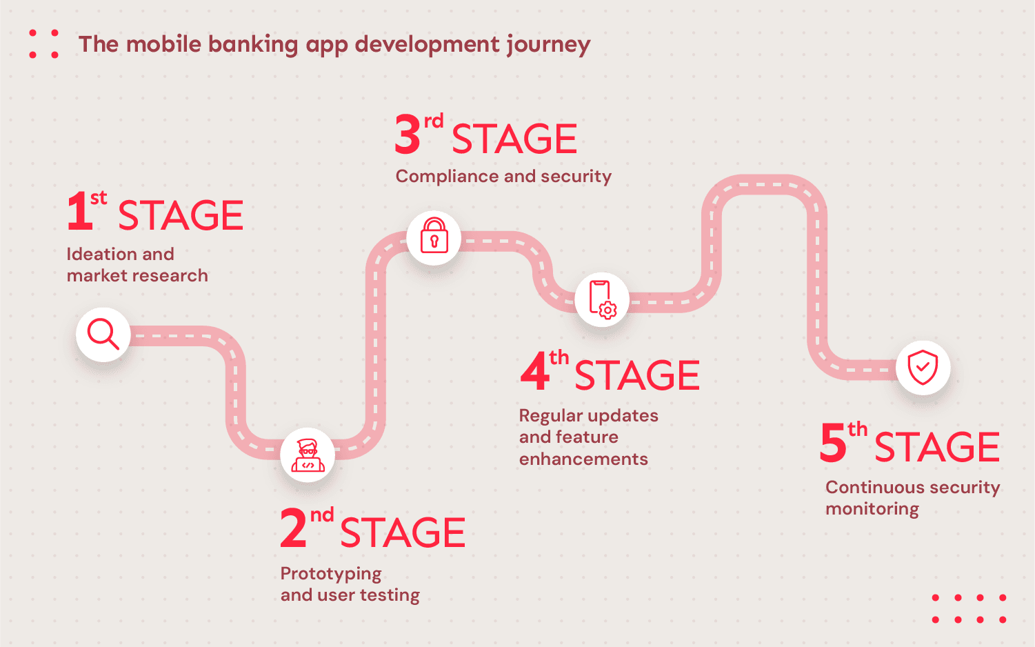Graph depicting the mobile banking app development journey: Stage #1: Ideation and market research including Market analysis, Target audience analysis and collaborative vision building, Stage #2: Prototyping and user testing, Stage #3: Compliance and security, Stage #4: Regular updates and feature enhancements, Stage #5: Continuous security monitoring