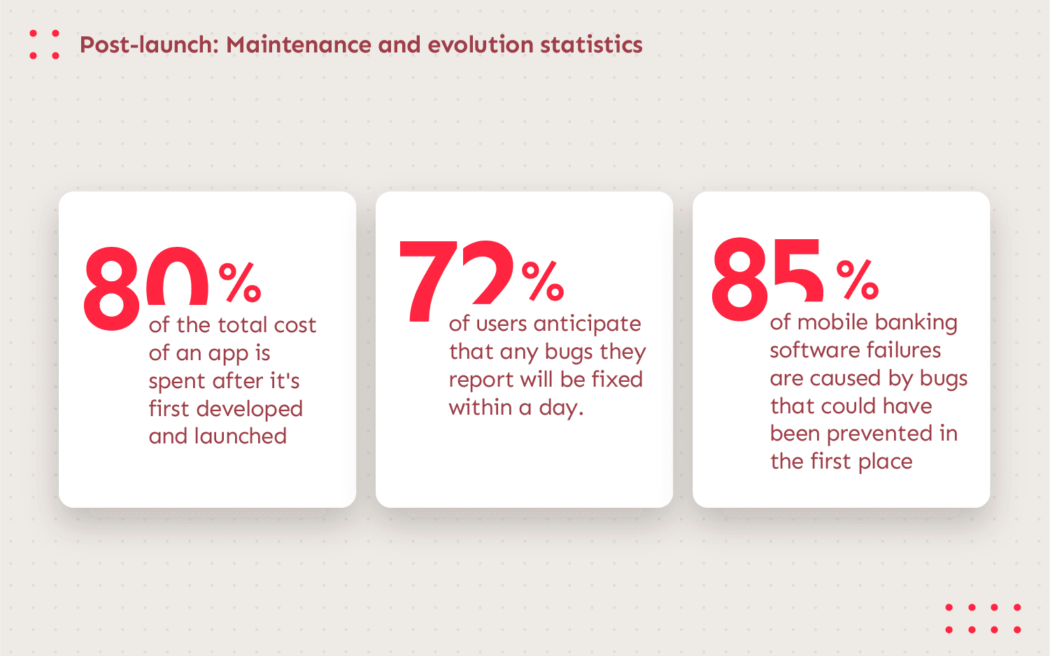Graphics depicting &ldquo;Post-launch: Maintenance and evolution statistics&rdquo; - 80% of the total cost of an app is spent after it's first developed and launched - 72% of users anticipate that any bugs they report will be fixed within a day. - A whopping 85% of mobile banking software failures are caused by bugs that could have been prevented in the first place.