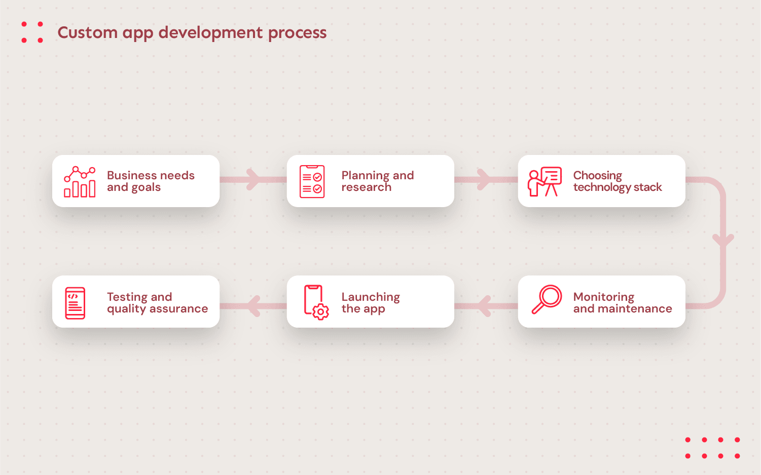 Graphics with text: Business needs and goals -> planning and research -> choosing technology stack -> testing and quality assurance -> launching the app -> monitoring and maintenance